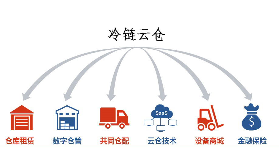 農(nóng)產(chǎn)品云倉(cāng)運(yùn)行模式